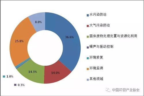 2020年環保產業營業收入總額有望超過2萬億 附2018年產業發展狀況報告
