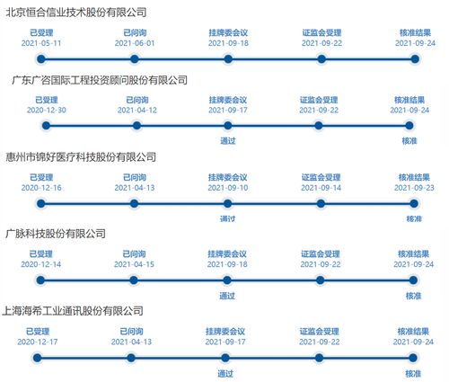 北交所效應(yīng)顯著 精選層小IPO緊鑼密鼓五家企業(yè)獲證監(jiān)會(huì)核準(zhǔn)