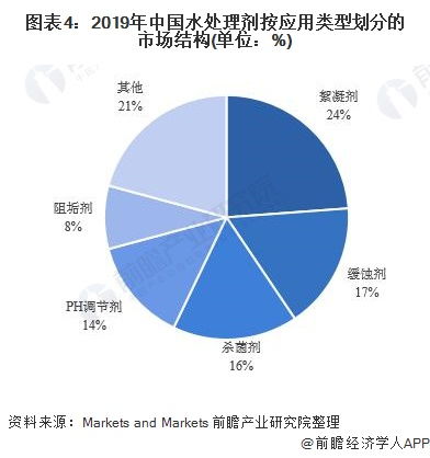 2021年中國水處理劑行業(yè) 市場處于快速增長階段