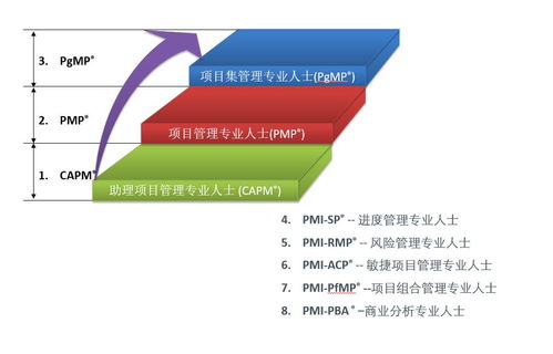什么是項目管理資格認(rèn)證